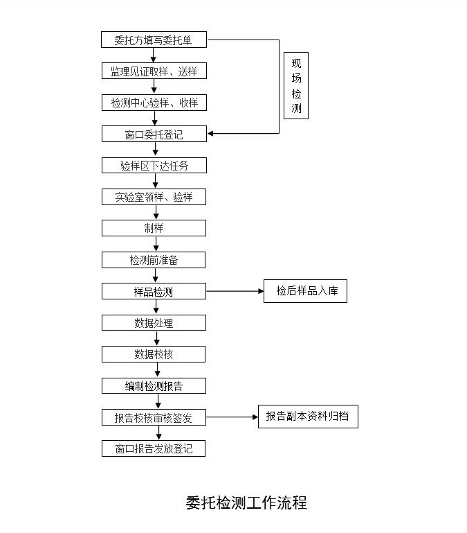 委托檢測(cè)流程.jpg